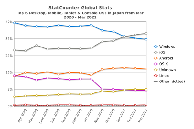 日本のOSマーケットシェアグラフ