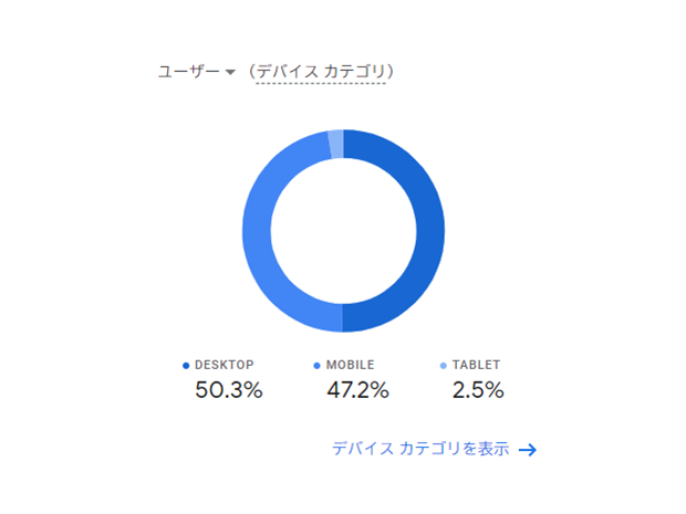 BtoB企業ホームページのアクセス元デバイス種類のグラフ