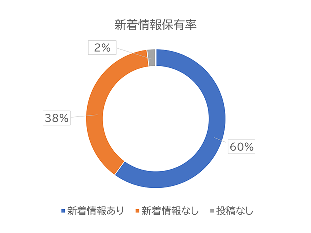 新着情報保有率のグラフ