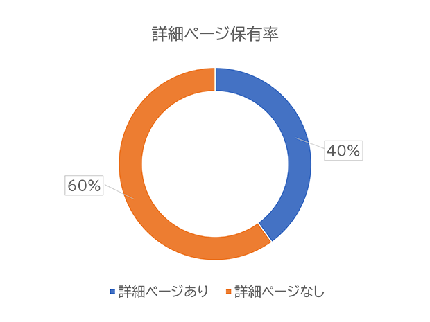 新着情報詳細ページ保有率のグラフ