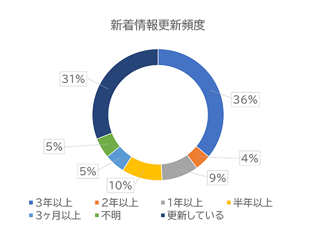 新着情報の更新頻度グラフ