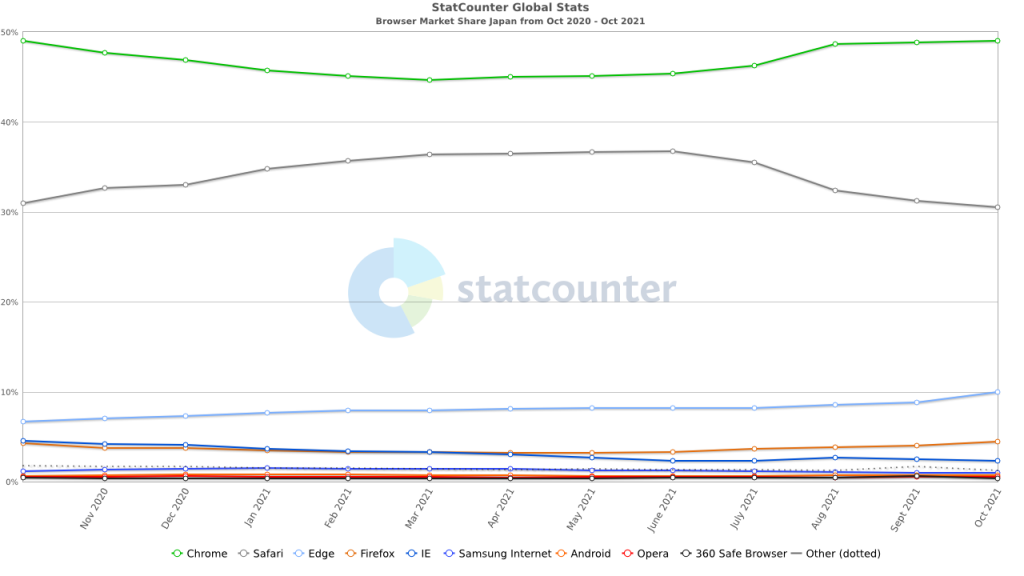 Google Chromeマーケットシェア図