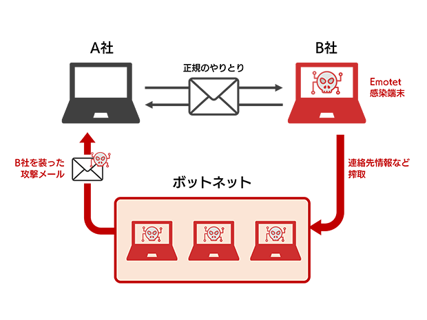 Emotet図解